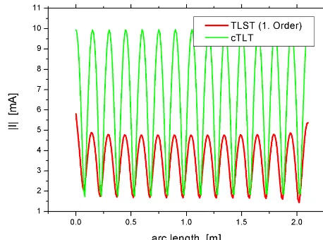 Figure 2. Parameter matrix elements representing the real part ofthe p.u.l. inductance for TLST analysis of the TL conﬁguration.