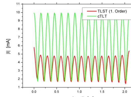 Figure 2. Parameter matrix elements representing the real part ofthe p.u.l. inductance for TLST analysis of the TL conﬁguration.
