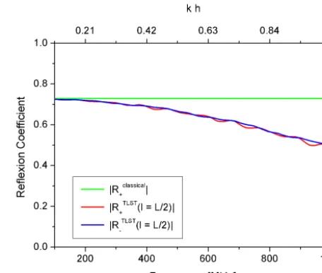 Figure 10. Transmission-line conﬁguration for derivation of theleft-hand amplitude function C�+(l) and the description of multiplereﬂections.