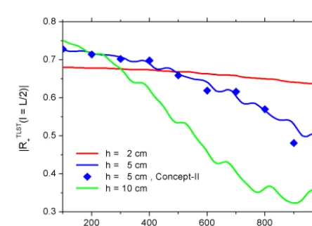 Figure 12. Current for different positions on the TL calculated us-ing the reﬂection coefﬁcients.