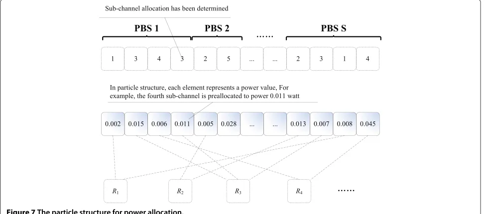 Figure 7 The particle structure for power allocation.