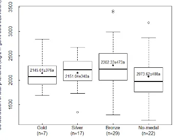 Figure 4.11 Ranges of total phenolic concentrations in wines with different medals. The 