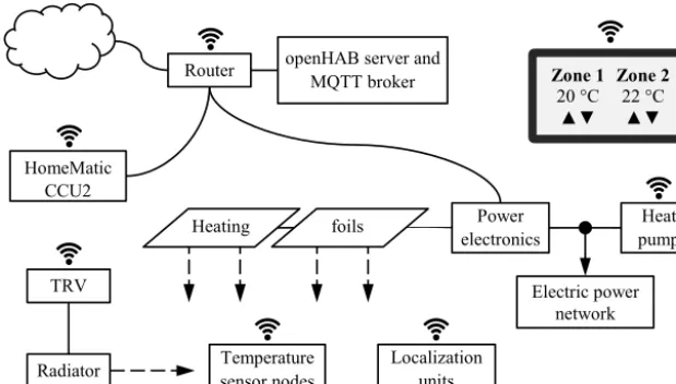 Figure 2. Simulation of the coefﬁcient of performance (COP) ofthe combined heating system with the COP over the fraction of en-ergy provided by the heat pump (the remaining necessary energy isprovided by the heating foils) and the outdoor temperature.