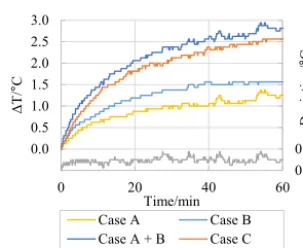 Figure 10. Step responses of the operative temperature and of thePMV at a selected location in the demonstrator room in a closed-loop experiment with heating foil pairs 3 and 10 used as actuators.