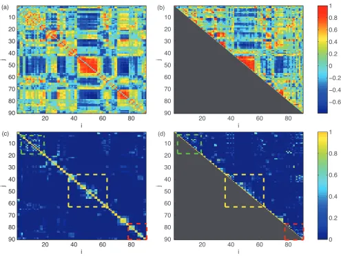 Figure 1. Visualization of Cross-Correlation matrix (a and b) versus Community matrix Kpixels mostly correspond to the functional connections across the two hemispheres.column) and epileptic patient (right column).healthy subjects than those in patients, a
