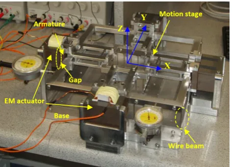 Figure 1. A desktop-size XY compliant parallel manipulator ac-tuated by two EM actuators (where the twisting rotation about thez axis is well constrained by appropriately setting up the ratio ofthe motion stage size to the wire beam length and making beamsdistribute around multiple circles).