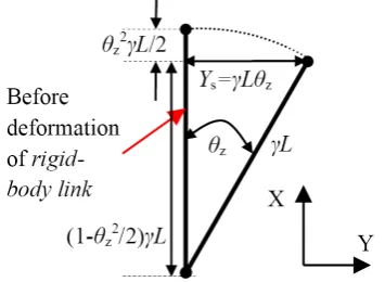 Figure 3. Kinematics schematic diagram of bending about z axis ofa ﬁxed-ﬁxed beam.