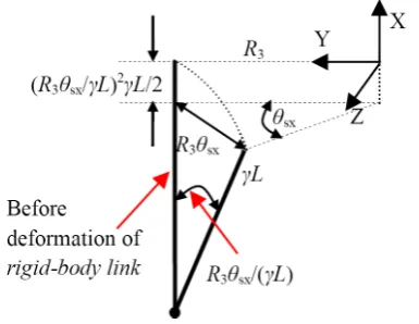 Figure 4. Spatial three-beam module and the corresponding PRBM.