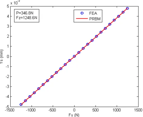 Figure 6. Parasitic translational displacement veriﬁcation.