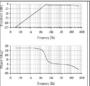 Fig. 5: Power line Couping Frequency Response Attenuation values are perfectly appropriated for the frequency band from 100 KHz to 30 MHz.
