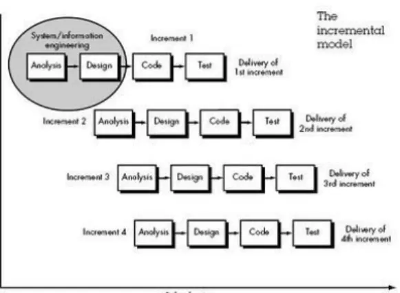 Figure 4: Incremental Model [20] 