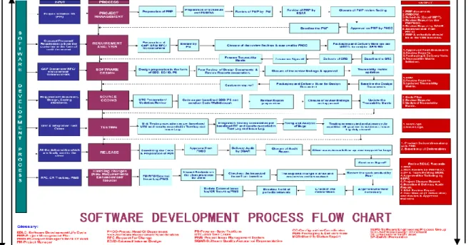 Figure 6: Detailed framework of Free Flow SDLC 