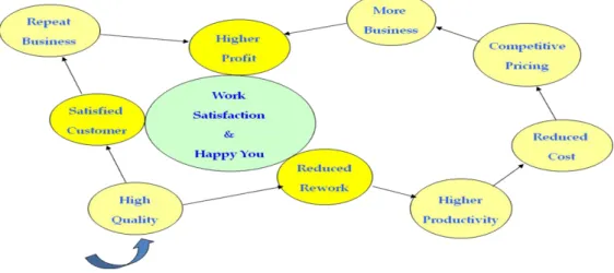 Figure 6: Benefits of Free-Flow SDLC 