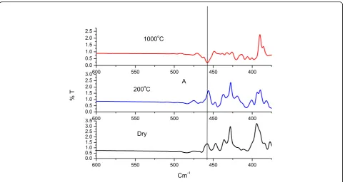 Figure 3 shows IR spectra of dried Cu:Fe sample, cal-cined at 200 °C and at 1000 °C.