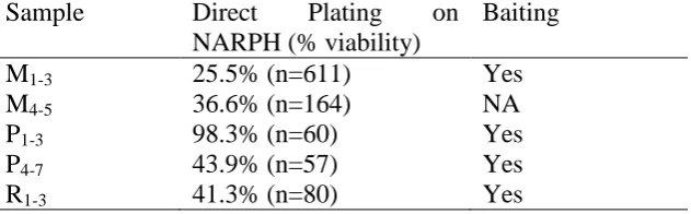 Table 1: Pooling of recovered materials from pig bolus for the detection of Phytophthora cinnamomi using different analyses