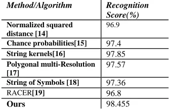 Fig 17: recognition rate for a selected set from MPEG-7 database for three different values of k   