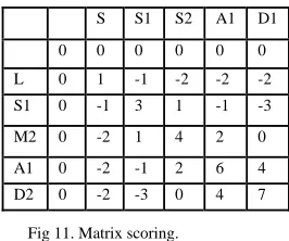 Fig 10. Example of scores between the different symbols. 