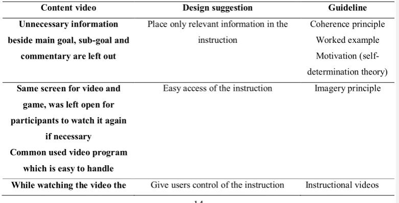 Table 2.1 Main guidelines presented in the instructional video 