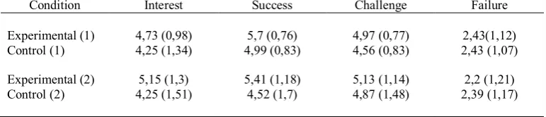 Table 3.1 Mean posttest scores of both groups