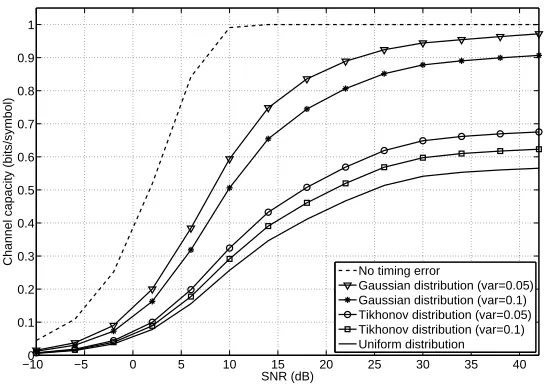 Fig. 1. Channel capacity v.s. SNR for different pulse shapes in DS-BPSK and TH-BPSK systems