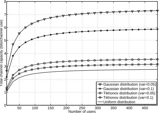 Fig. 3. Channel capacity per user v.s. the number of users for the DS-BPSK system with different