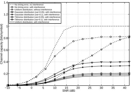 Fig. 5.Channel capacity v.s. SNR for the DS-BPSK system with/without the interferences and