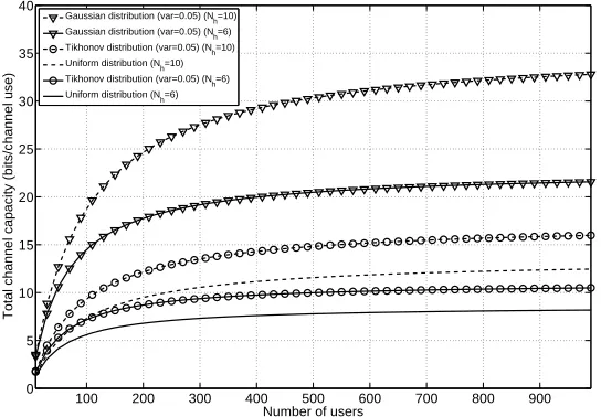 Fig. 9. Channel capacity per user v.s. the number of users for the TH-BPSK system with different