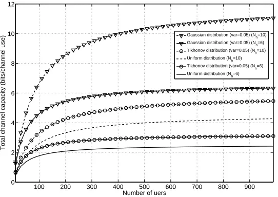 Fig. 11. Channel capacity v.s. SNR for the TH-BPSK system with/without the interferences and