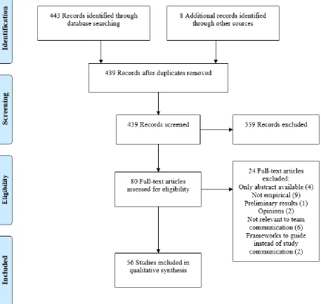 Figure 1. The selection process used to identify appropriate published studies about team communication and REM