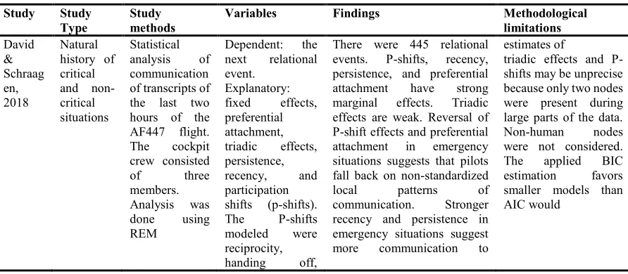 Table 1. The number of studies analyzed per study and situation type.  