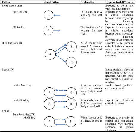 Table 3. Communication patterns with visualization, explanation and hypothesized difference between critical and non-critical situations
