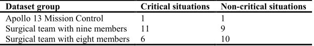 Table 4. The groups of datasets studied and how many critical and non-critical situations they contain  