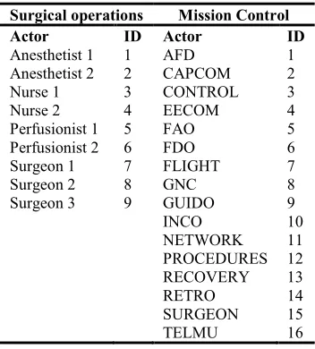 Table 5. Coding of the actors 