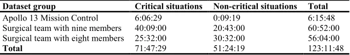 Figure 2. Distribution of the duration of the surgeries (Binwidth = 15 minutes). 