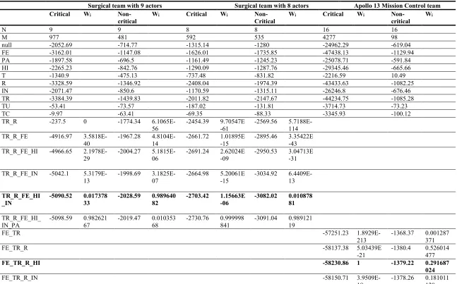 Table 8. Data size, AIC scores, and Akaike Weights (Wi) for the Relational Event Models