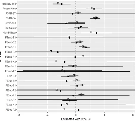 Figure 3. Parameter estimates and 95% confidence intervals of communication patterns of the surgical operations when the team was with nine actors