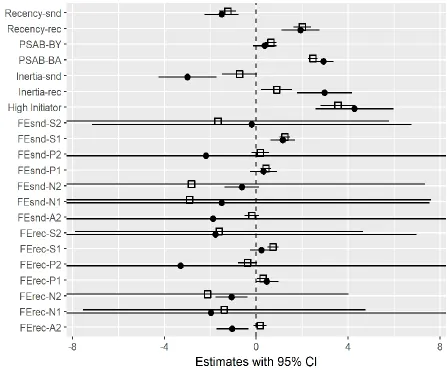Figure 4. Parameter estimates and 95% confidence intervals of communication patterns of the surgical operations when the team was with eight actors