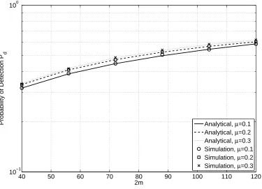 Fig. 1. Probability of detection Pd versus the number of samples 2m based on the NP criterion.