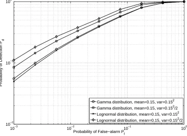 Fig. 2. The ROC curves for different models of the primary user trafﬁc based on the NP criterion.
