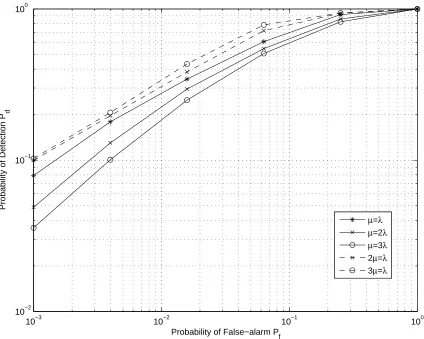Fig. 4.The ROC curves for different relationships between µ and λ when the holding time