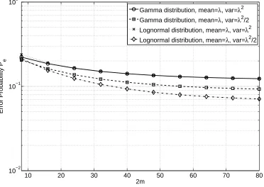 Fig. 5. Error probability versus the number of samples 2m based on the ME criterion for different