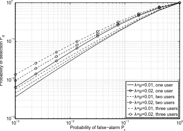 Fig. 6.The ROC curves for different numbers of primary users and different values of mean