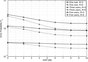 Fig. 7. Error probability versus SNR based on the ME criterion for different numbers of primary