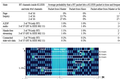 Table 3. Average probability that a Bluetooth packet hits a 1.3 ms long KLEER packet in frequency and time for different Bluetooth states.