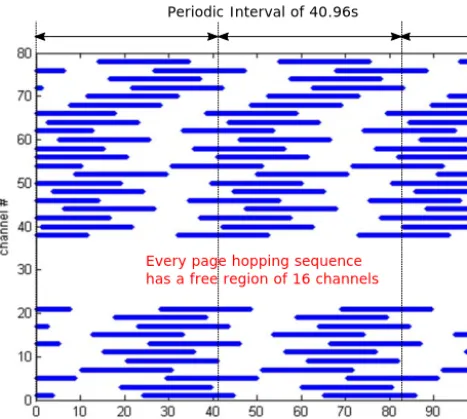 Figure 6. Number of disturbed channel by a Bluetooth page statewith probability of concurrency calculated with 10 000 differentBluetooth device addresses.
