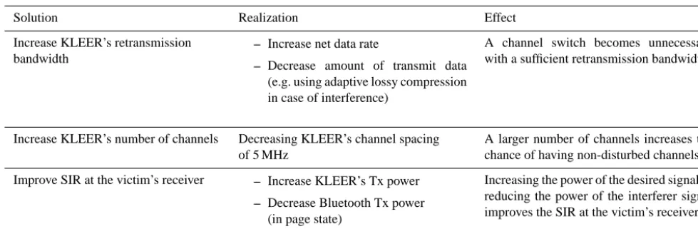 Table 4. Possible solutions for paging interference