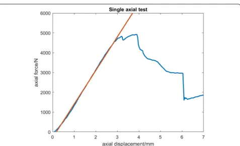 Fig. 6 First protocol where the knee specimen underwent a single axial loading test