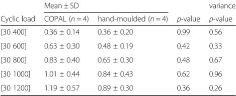 Table 2 Results of mean displacement d (in mm) of specimensunderwent cyclic loading test, and equality of variance