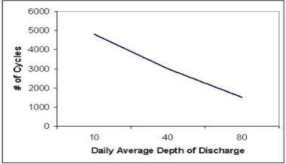 Fig. 2: Battery Life Based On Depth of Discharge 