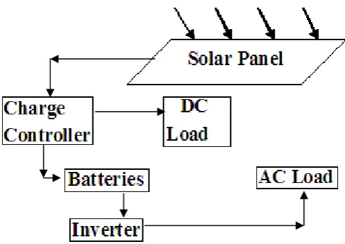 Fig. 3 General schematic of a residential PV system with battery storage 